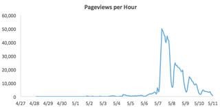 Illustration for article titled Viral Revival: How An Old Post Generated 1.5 Million Views For No Reason